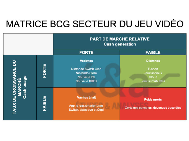 Secteur Du Jeu Vid O Exemple De Matrice Bcg Et Strat Gie