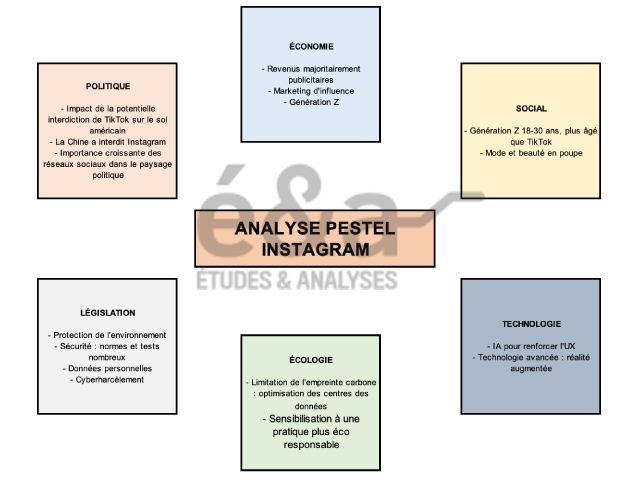 Analyse PESTEL Instagram en 2025