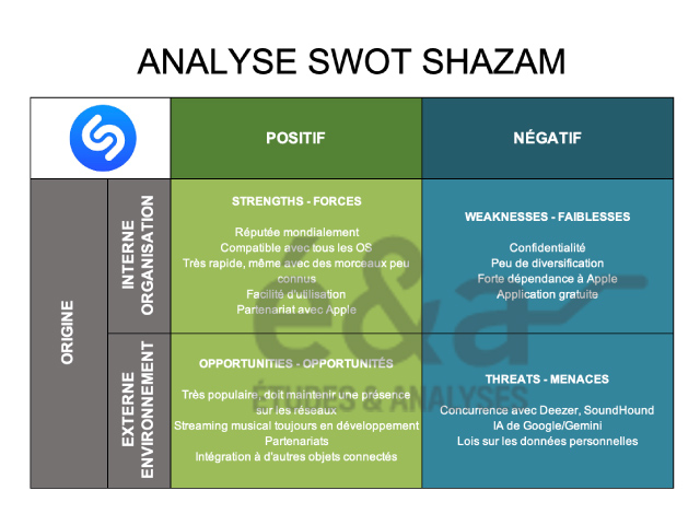 Analyse SWOT Shazam