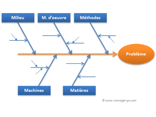 Le diagramme d Ishikawa outil stratégique de gestion de qualité