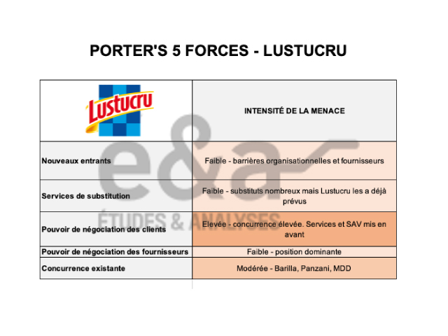 5 forces de Porter - exemple avec Lustucru