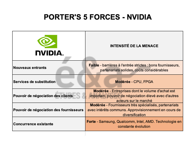 5 forces de Porter de Nvidia